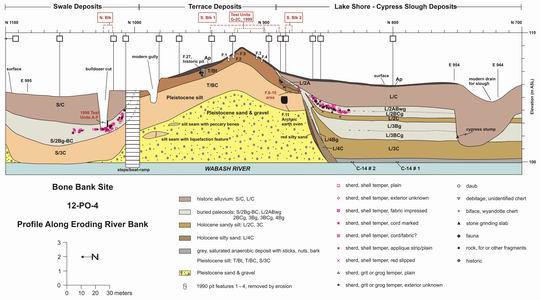 Bone Bank Site 12-PO-4 Profile along eroding river bank