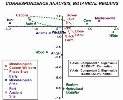 Chart showing Correspondence Analysis, Botanical Remains