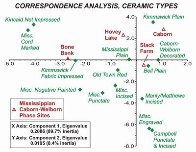 Chart showing Correspondence Analysis, Ceramic types