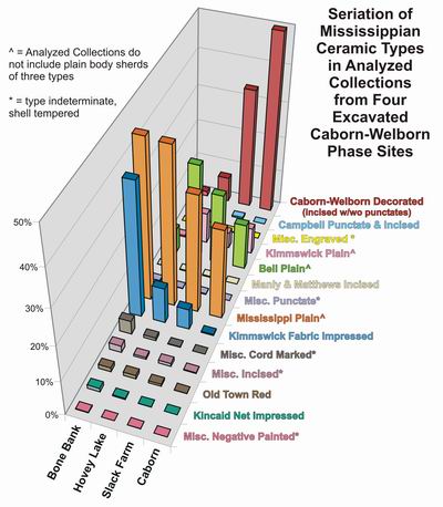 Graph showing Seriation of Mississippian Ceramic Types in Analyzed Collections from Four Excavated Caborn-Welborn Phase sites