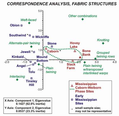 Chart showing Correspondence Analysis, Fabric Structures